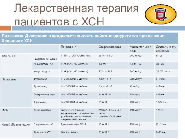 Лекарственная терапия пациентов с ХСН