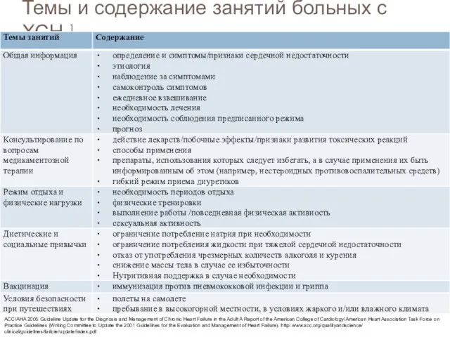 Темы и содержание занятий больных с ХСН 1 ACC/AHA 2005 Guideline Update