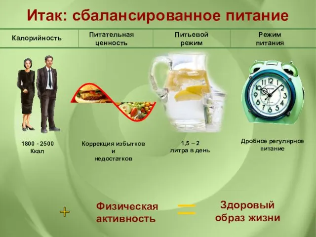 Питательная ценность Калорийность Питьевой режим Режим питания Итак: cбалансированное питание Коррекция избытков