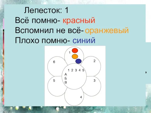 Проверь себя Главные части цветка 1. Рыльце 2. Завязь 3. Пыльник 4. Тычиночная нить 5. Столбик