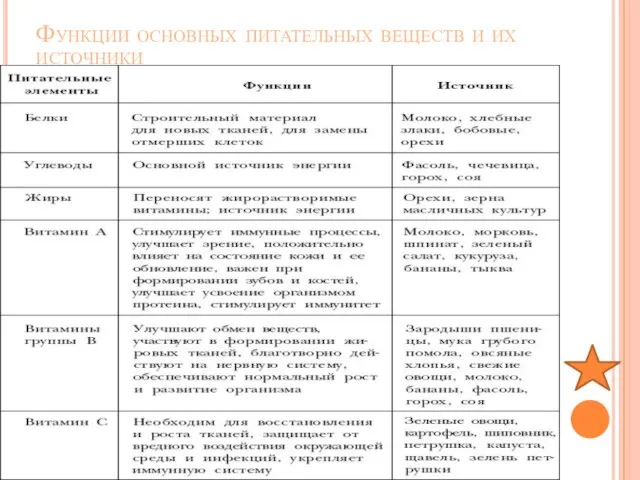 Функции основных питательных веществ и их источники