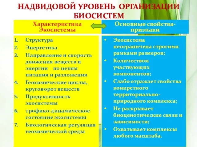 Надвидовой уровень организации биосистем Характеристика Экосистемы Основные свойства-признаки Структура Энергетика Направление и