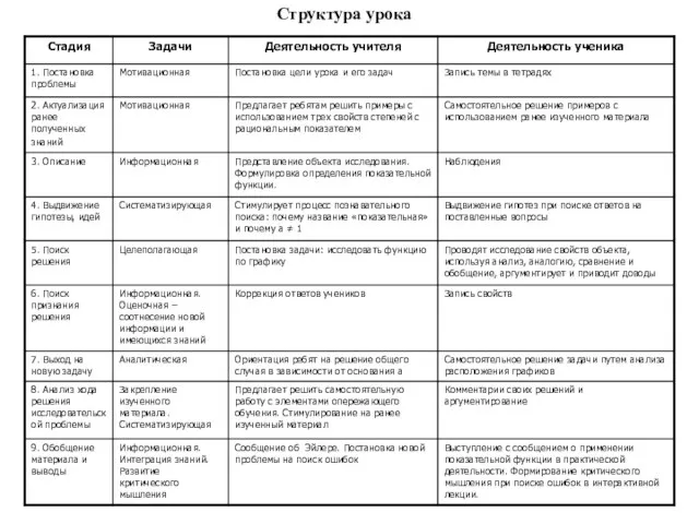 Структура урока