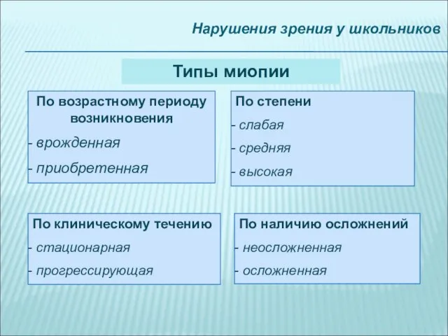 Нарушения зрения у школьников Типы миопии По возрастному периоду возникновения врожденная приобретенная