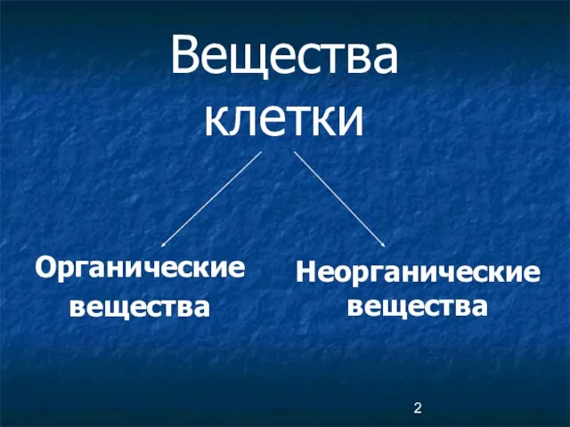 Вещества клетки Органические вещества Неорганические вещества