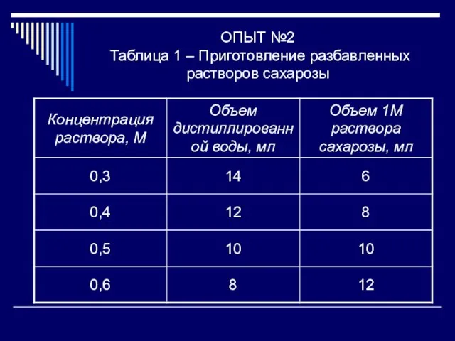 ОПЫТ №2 Таблица 1 – Приготовление разбавленных растворов сахарозы