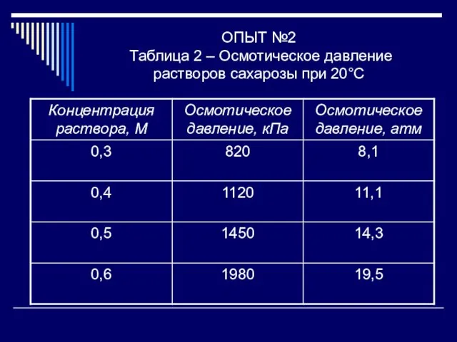 ОПЫТ №2 Таблица 2 – Осмотическое давление растворов сахарозы при 20°С