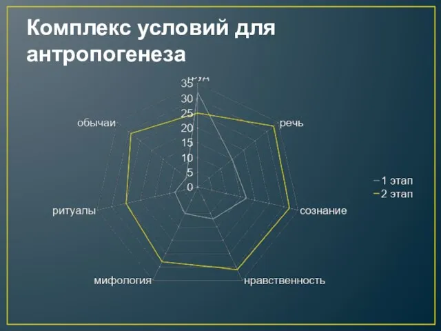 Комплекс условий для антропогенеза