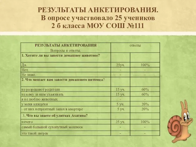 РЕЗУЛЬТАТЫ АНКЕТИРОВАНИЯ. В опросе участвовало 25 учеников 2 б класса МОУ СОШ №111