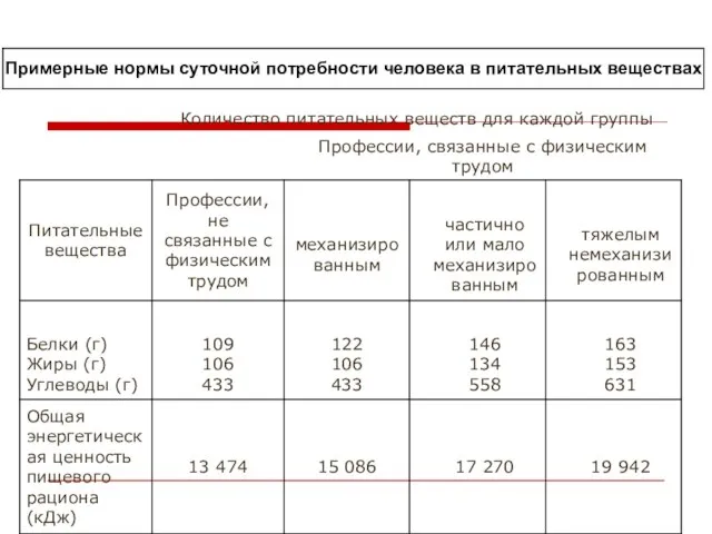 Примерные нормы суточной потребности человека в питательных веществах