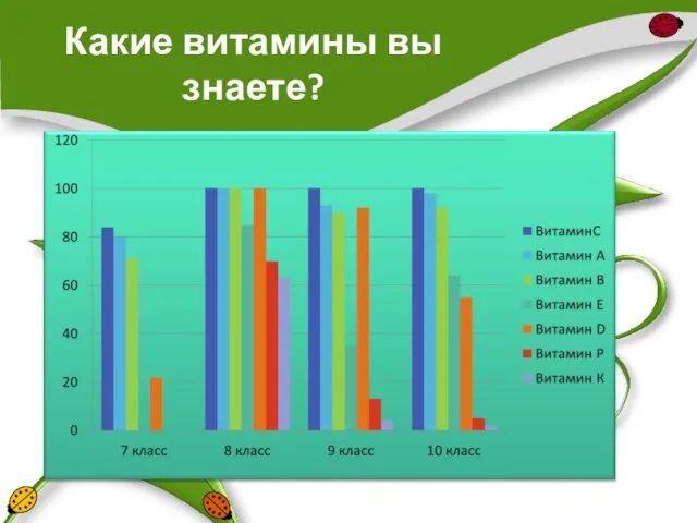 Какие витамины вы знаете?