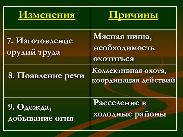 Мясная пища, необходимость охотиться 7. Изготовление орудий труда 8. Появление речи Расселение