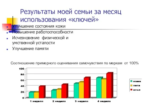 Результаты моей семьи за месяц использования «ключей» Улучшение состояния кожи Повышение работоспособности