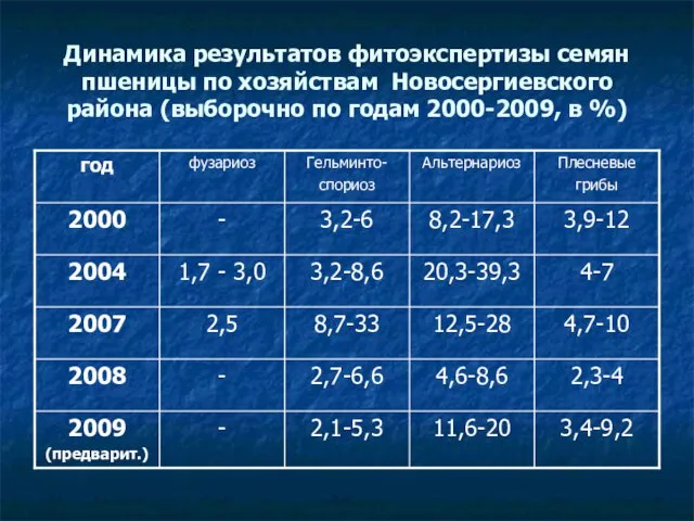 Динамика результатов фитоэкспертизы семян пшеницы по хозяйствам Новосергиевского района (выборочно по годам 2000-2009, в %)