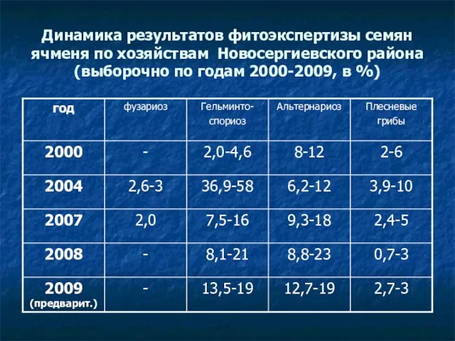 Динамика результатов фитоэкспертизы семян ячменя по хозяйствам Новосергиевского района (выборочно по годам 2000-2009, в %)