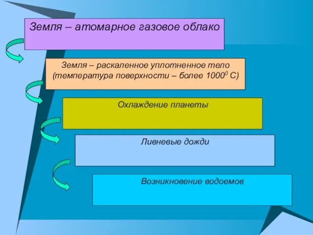 Земля – атомарное газовое облако Земля – раскаленное уплотненное тело (температура поверхности