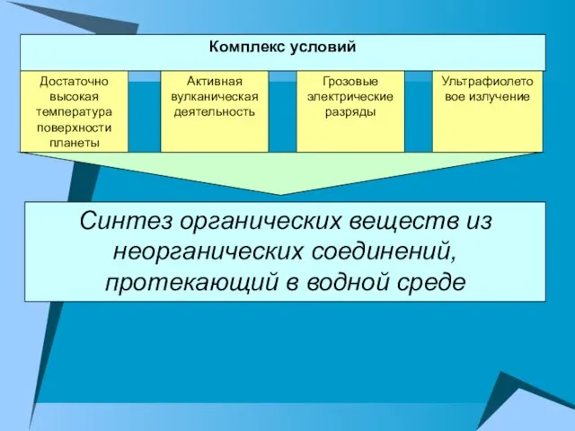 Комплекс условий Достаточно высокая температура поверхности планеты Активная вулканическая деятельность Грозовые электрические