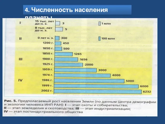 4. Численность населения планеты