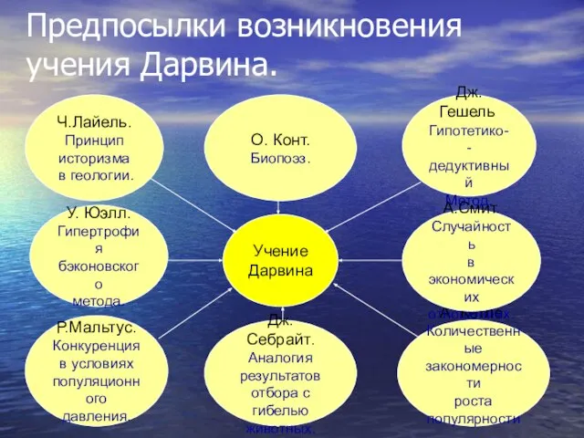 Предпосылки возникновения учения Дарвина. Учение Дарвина Ч.Лайель. Принцип историзма в геологии. О.