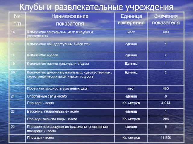 Клубы и развлекательные учреждения