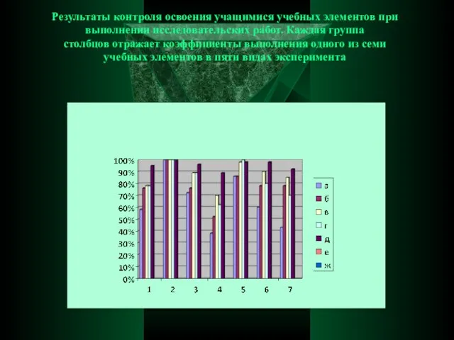 Результаты контроля освоения учащимися учебных элементов при выполнении исследовательских работ. Каждая группа