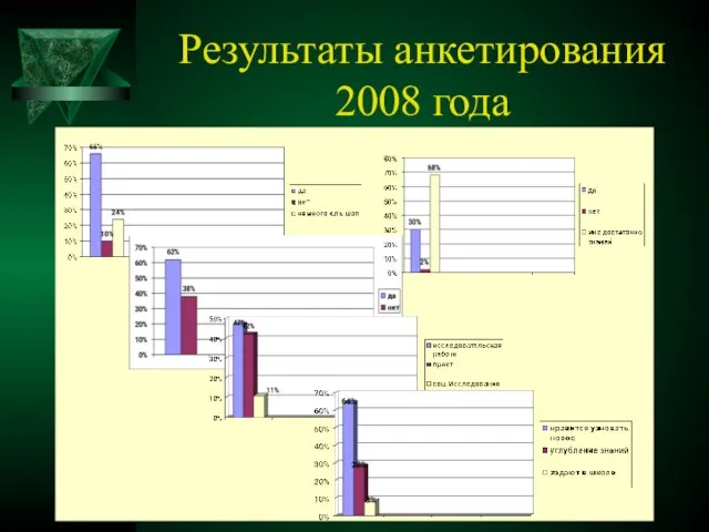 Результаты анкетирования 2008 года