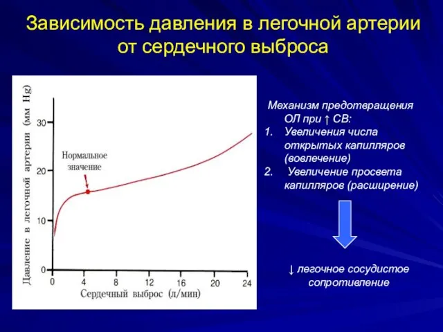 Зависимость давления в легочной артерии от сердечного выброса Механизм предотвращения ОЛ при