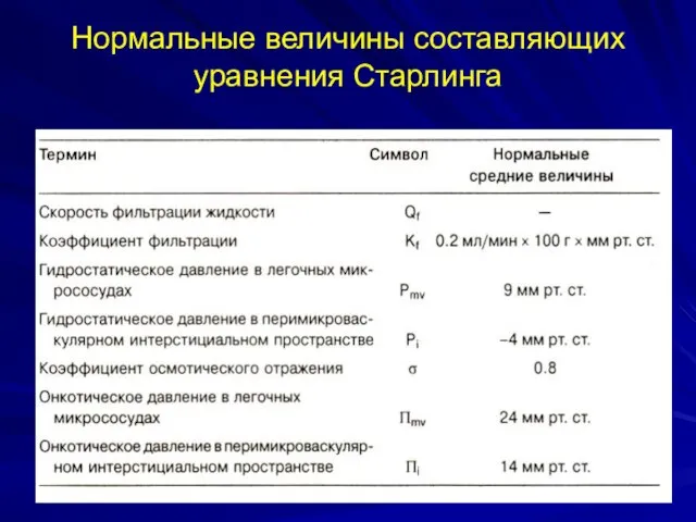 Нормальные величины составляющих уравнения Старлинга