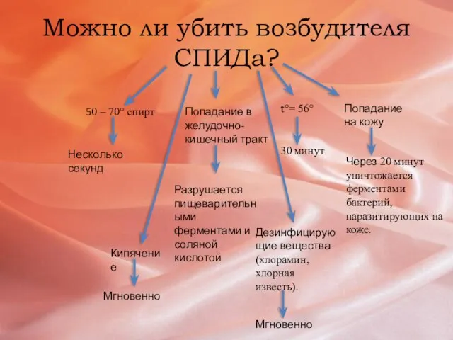 Можно ли убить возбудителя СПИДа? 50 – 70° спирт Несколько секунд Кипячение