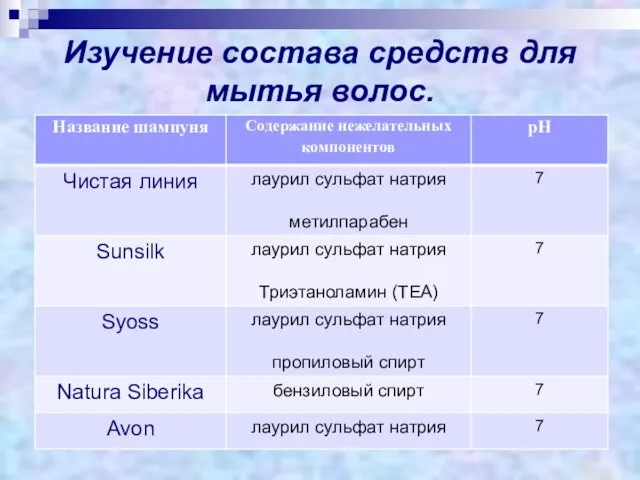 Изучение состава средств для мытья волос.