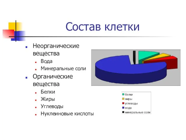 Состав клетки Неорганические вещества Вода Минеральные соли Органические вещества Белки Жиры Углеводы Нуклеиновые кислоты