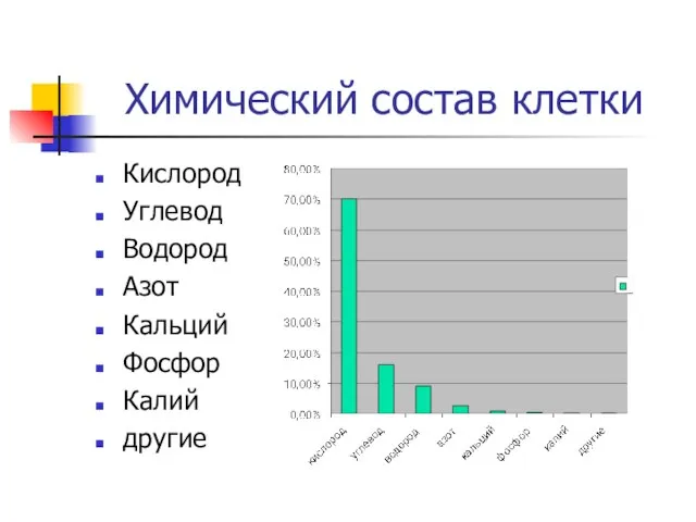 Химический состав клетки Кислород Углевод Водород Азот Кальций Фосфор Калий другие