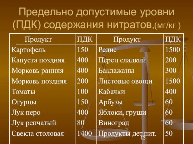 Предельно допустимые уровни (ПДК) содержания нитратов,(мг/кг )