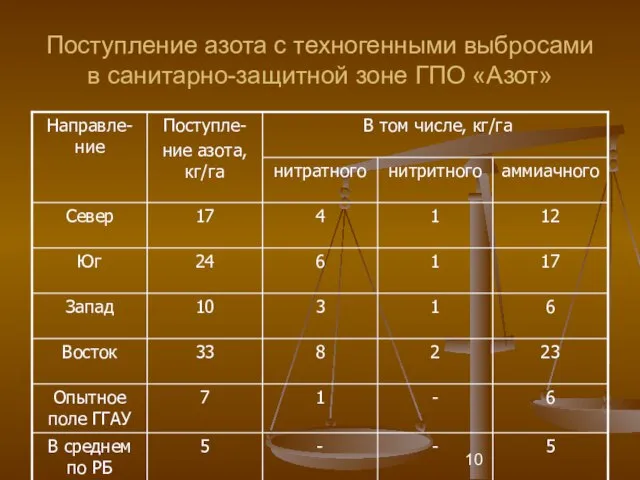 Поступление азота с техногенными выбросами в санитарно-защитной зоне ГПО «Азот»