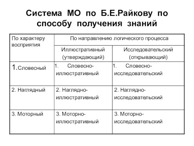 Система МО по Б.Е.Райкову по способу получения знаний