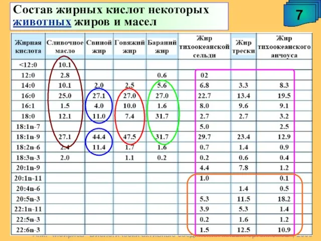 Состав жирных кислот некоторых животных жиров и масел А.М. Чибиряев "Биологически активные