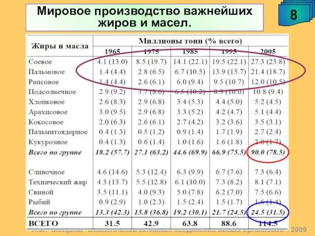 Мировое производство важнейших жиров и масел. А.М. Чибиряев "Биологически активные соединения живых организмов", 2009 8