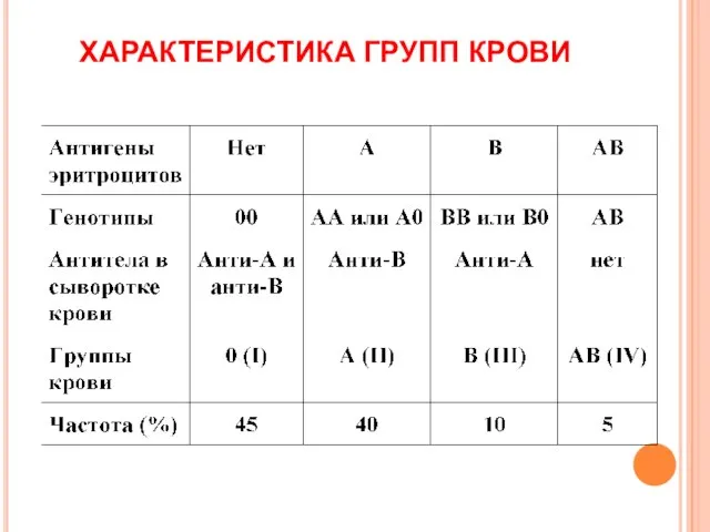 ХАРАКТЕРИСТИКА ГРУПП КРОВИ