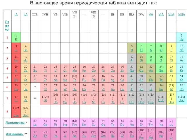 В настоящее время периодическая таблица выглядит так: