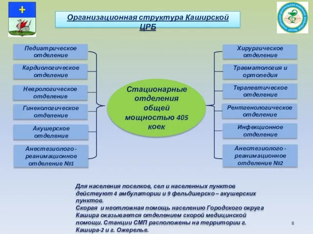 Стационарные отделения общей мощностью 405 коек Педиатрическое отделение Хирургическое отделение Травматология и