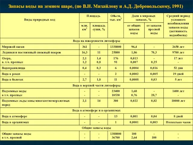 Запасы воды на земном шаре, (по В.Н. Михайлову и А.Д. Добровольскому, 1991)