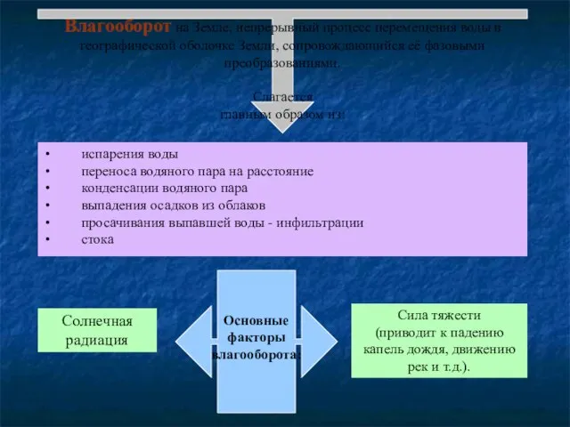 Основные факторы влагооборота: Влагооборот на Земле, непрерывный процесс перемещения воды в географической