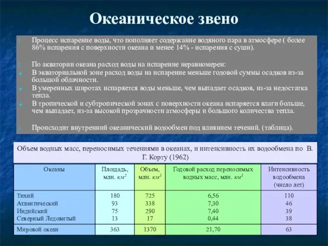 Океаническое звено Процесс испарение воды, что пополняет содержание водяного пара в атмосфере