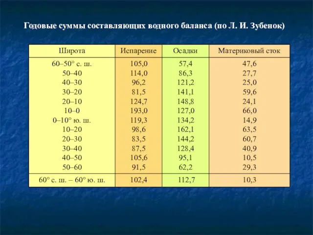 Годовые суммы составляющих водного баланса (по Л. И. Зубенок)