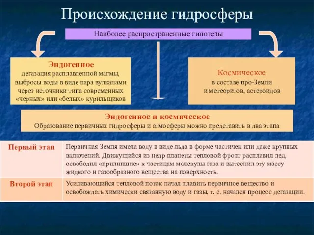 Происхождение гидросферы Наиболее распространенные гипотезы Эндогенное дегазация расплавленной магмы, выбросы воды в