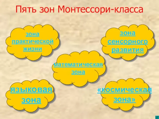 Пять зон Монтессори-класса зона практической жизни зона сенсорного развития математическая зона языковая зона «космическаязона»