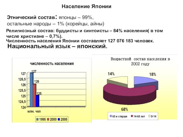 Население Японии Этнический состав: японцы – 99%, остальные народы – 1% (корейцы,