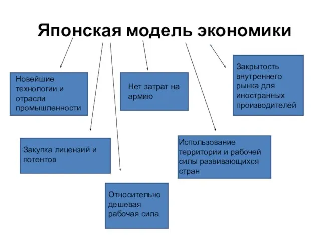 Японская модель экономики Новейшие технологии и отрасли промышленности Нет затрат на армию