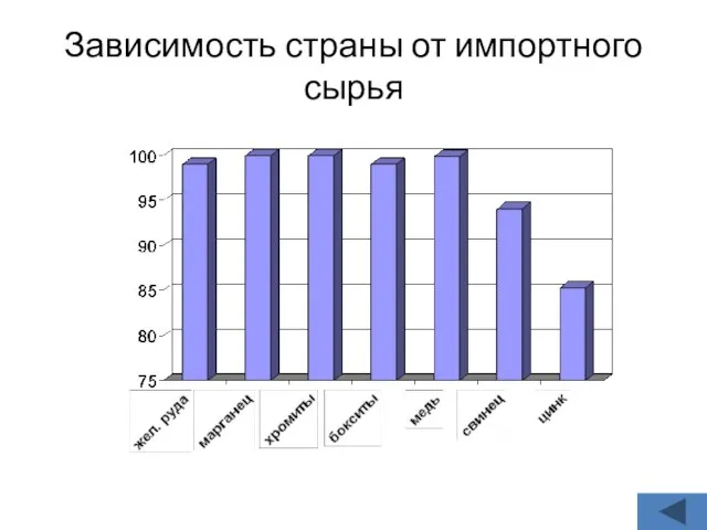 Зависимость страны от импортного сырья