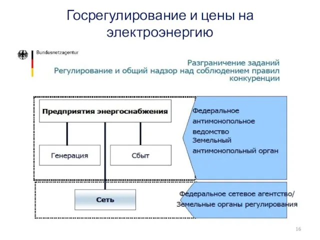 Госрегулирование и цены на электроэнергию